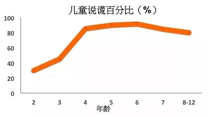 孩子為什么會說謊