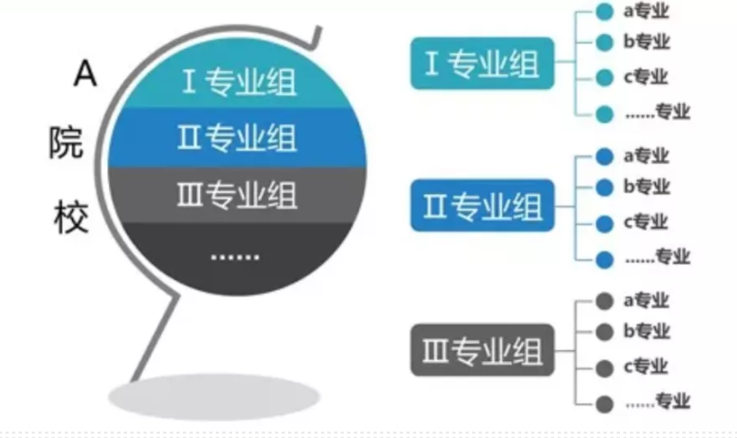 快看！廣東學(xué)考志愿開報！手把手教你填志愿！