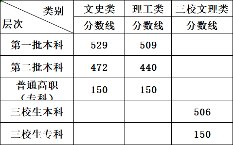 江西省2022年高考分數(shù)線|文理藝術(shù)體育錄取控制分數(shù)