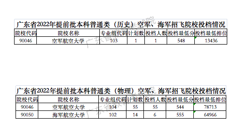 廣東2022年普通高考提前批空軍、海軍招飛和軍檢院校正式投檔
