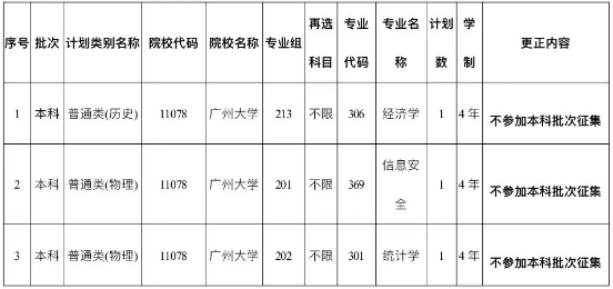 關(guān)于《廣東省2022年普通高校招生本科院校征集志愿招生計劃表》更正的通知