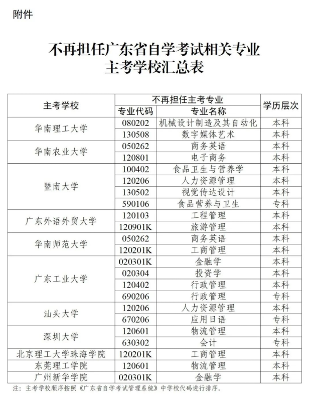 關(guān)于華南理工大學(xué)等11所高校不再擔(dān)任高等教育自學(xué)考試相關(guān)專業(yè)主考學(xué)校的通知