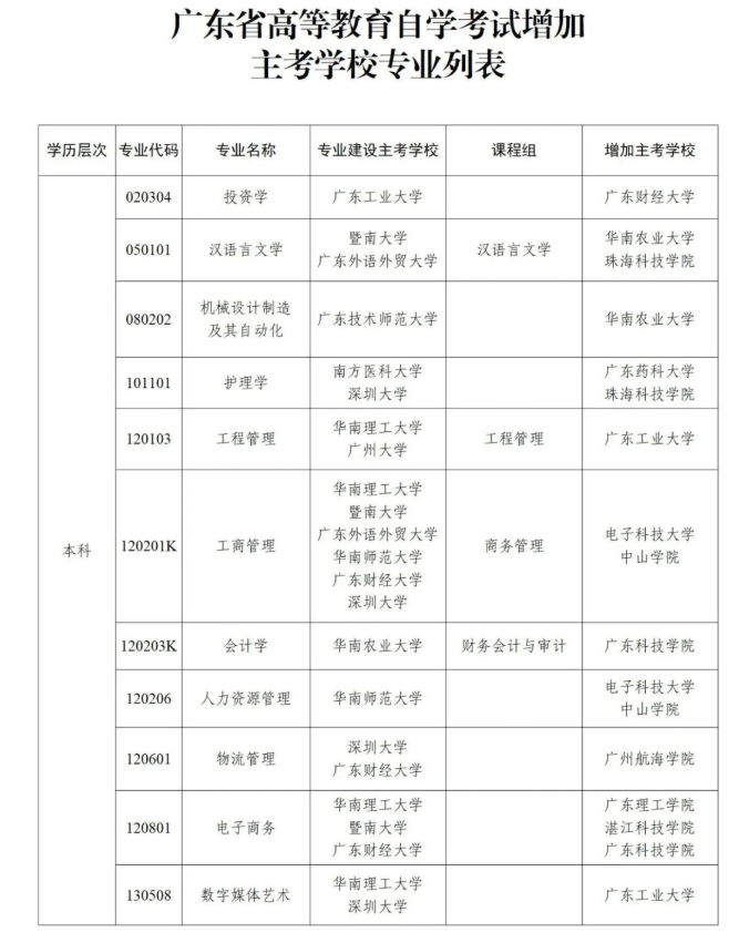 關(guān)于廣東省高等教育自學(xué)考試部分專業(yè)增加主考學(xué)校的通知