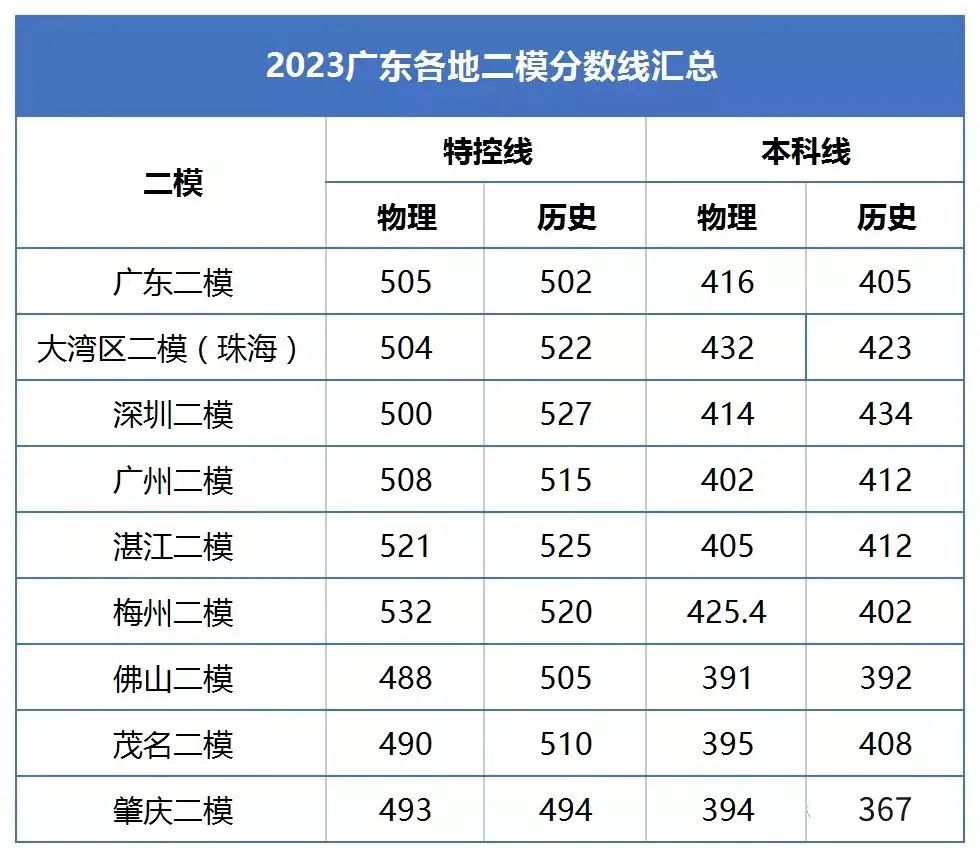 廣東二模各地分?jǐn)?shù)線.jpg